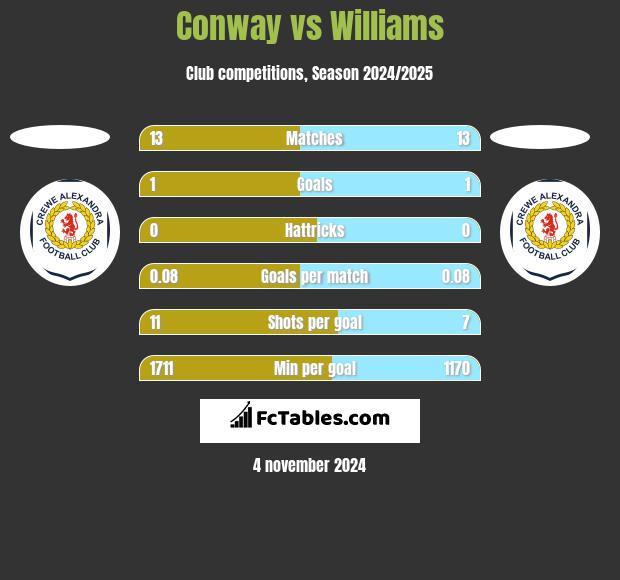 Conway vs Williams h2h player stats