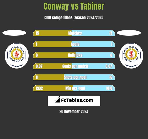 Conway vs Tabiner h2h player stats