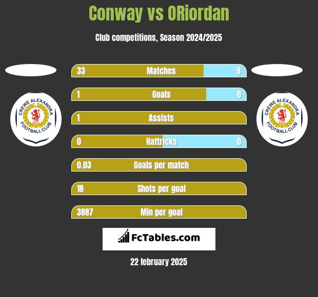 Conway vs ORiordan h2h player stats