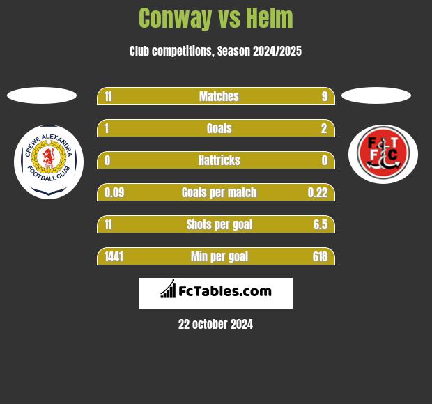 Conway vs Helm h2h player stats