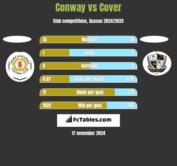 Conway vs Cover h2h player stats