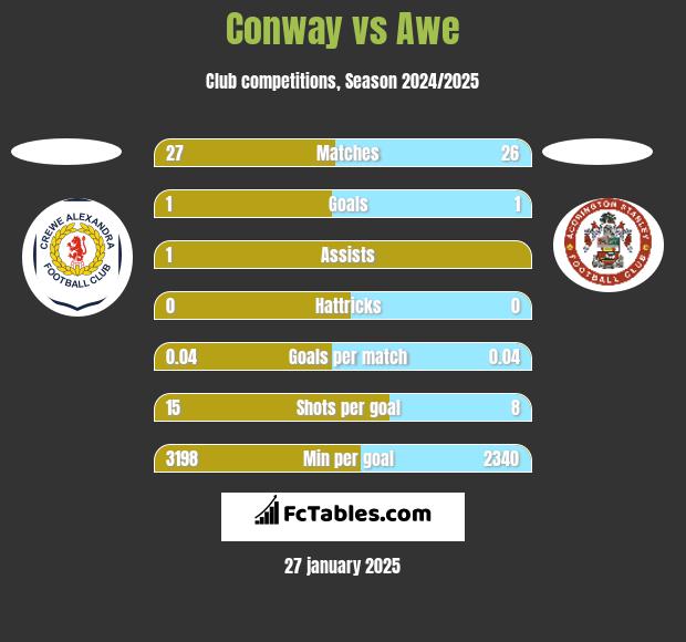 Conway vs Awe h2h player stats