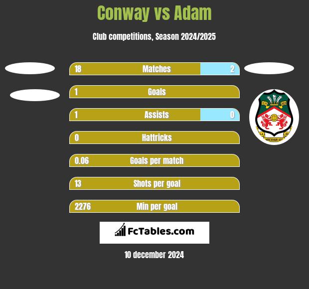 Conway vs Adam h2h player stats