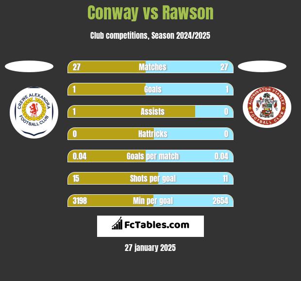 Conway vs Rawson h2h player stats