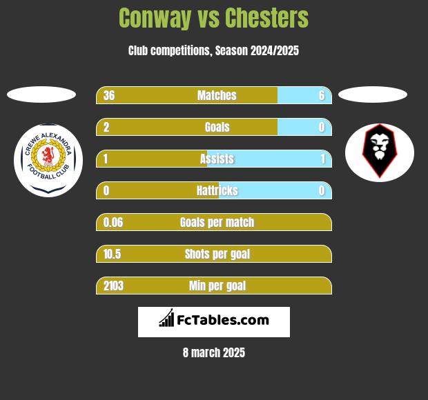 Conway vs Chesters h2h player stats