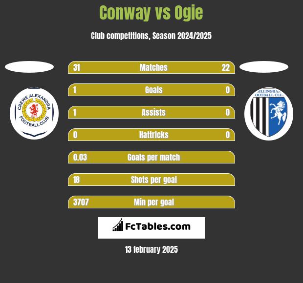 Conway vs Ogie h2h player stats