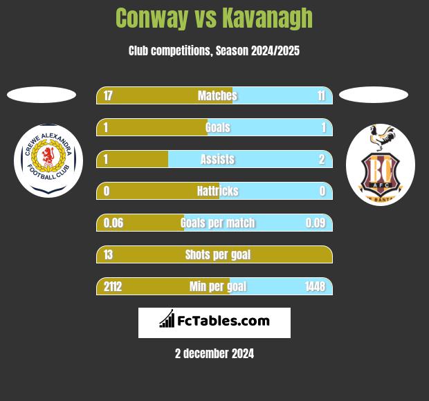 Conway vs Kavanagh h2h player stats