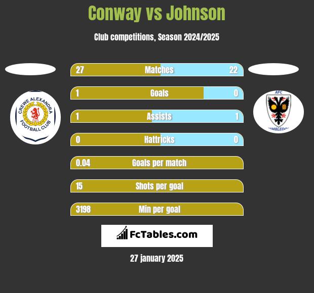 Conway vs Johnson h2h player stats