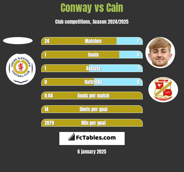 Conway vs Cain h2h player stats