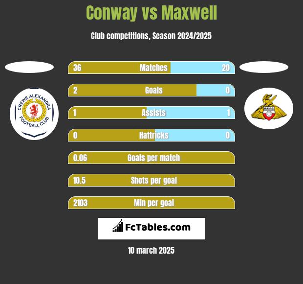 Conway vs Maxwell h2h player stats