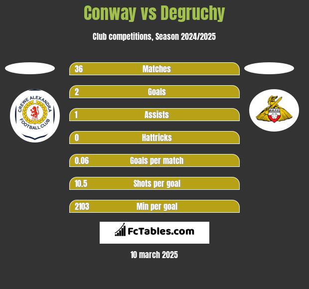 Conway vs Degruchy h2h player stats