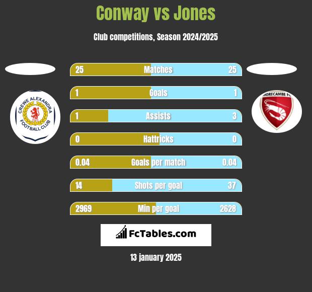 Conway vs Jones h2h player stats