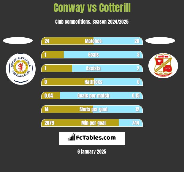 Conway vs Cotterill h2h player stats