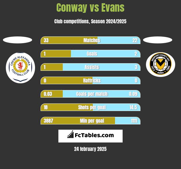 Conway vs Evans h2h player stats