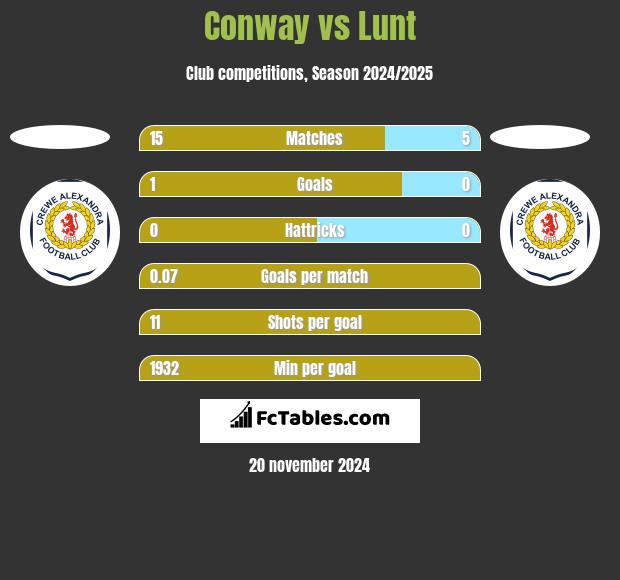 Conway vs Lunt h2h player stats