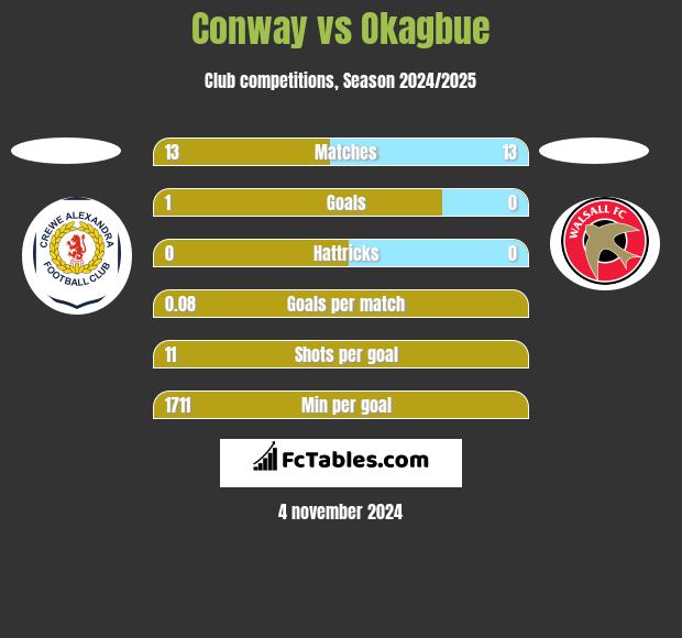 Conway vs Okagbue h2h player stats