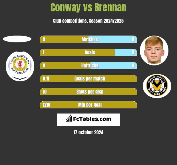 Conway vs Brennan h2h player stats