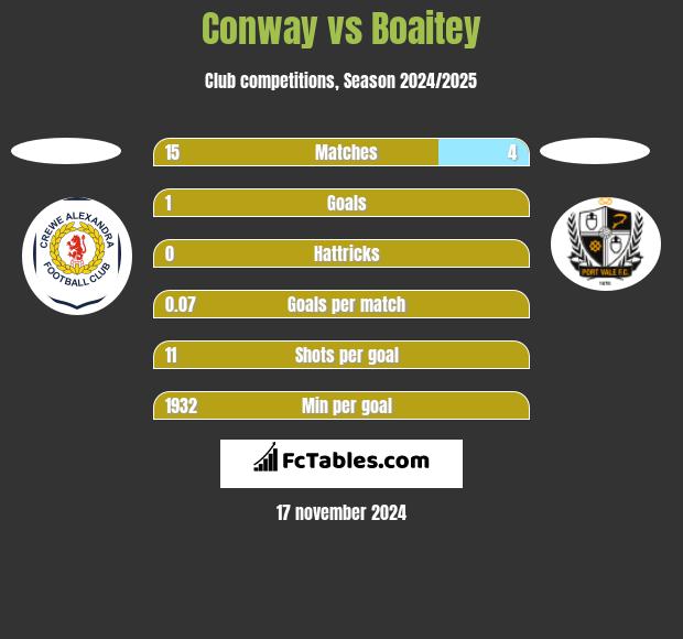 Conway vs Boaitey h2h player stats