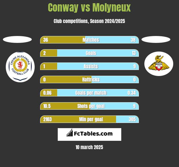 Conway vs Molyneux h2h player stats