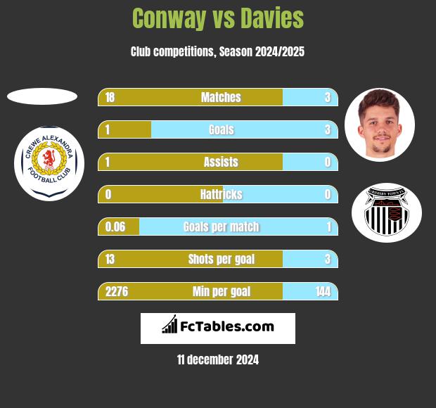 Conway vs Davies h2h player stats