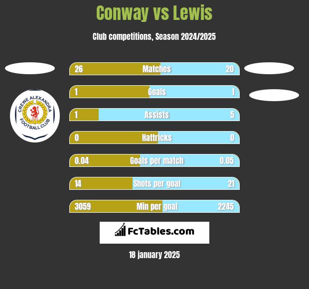 Conway vs Lewis h2h player stats