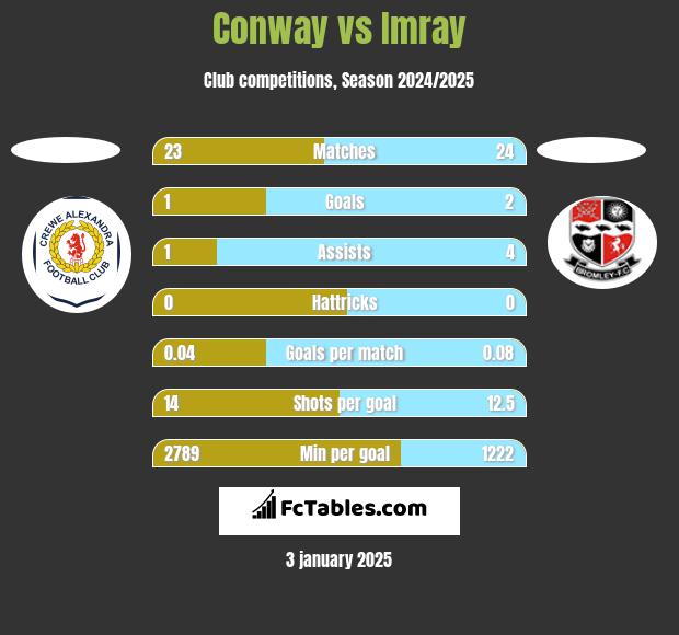 Conway vs Imray h2h player stats