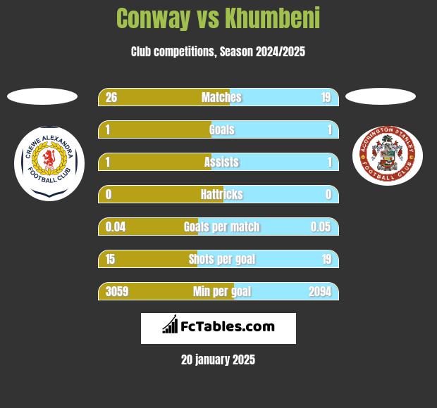 Conway vs Khumbeni h2h player stats