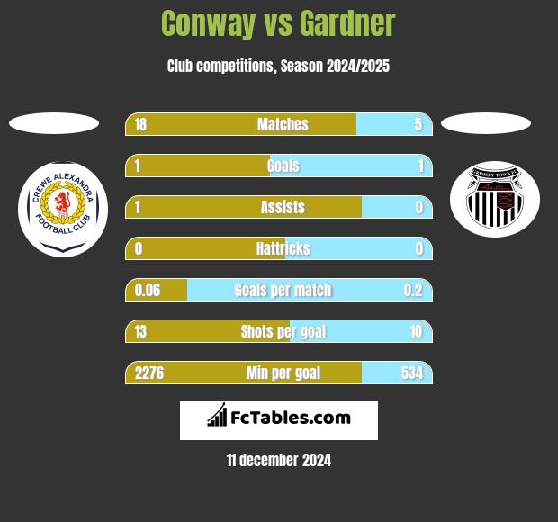 Conway vs Gardner h2h player stats