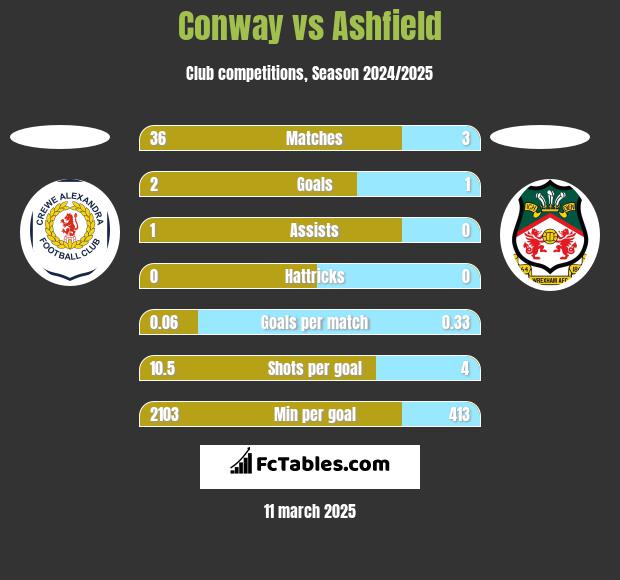 Conway vs Ashfield h2h player stats