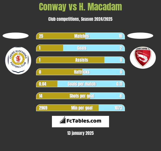 Conway vs H. Macadam h2h player stats