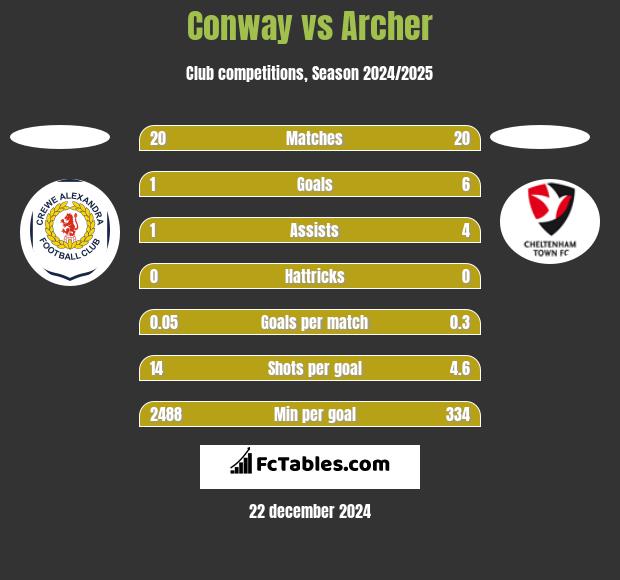 Conway vs Archer h2h player stats