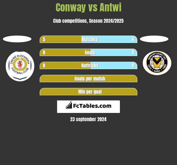 Conway vs Antwi h2h player stats