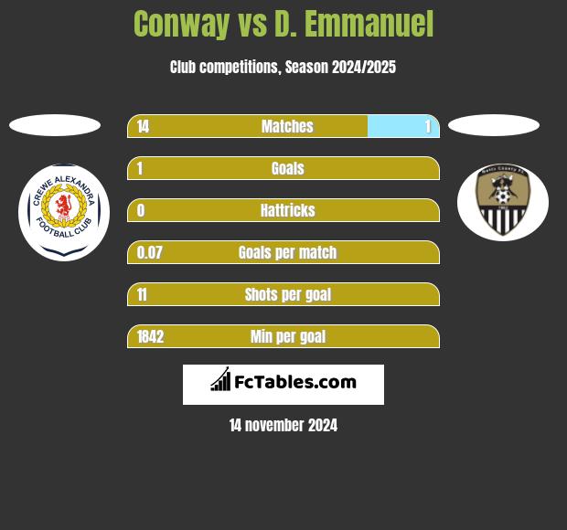 Conway vs D. Emmanuel h2h player stats