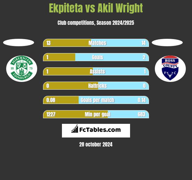 Ekpiteta vs Akil Wright h2h player stats