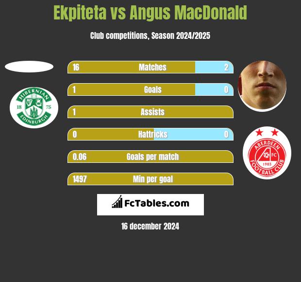 Ekpiteta vs Angus MacDonald h2h player stats