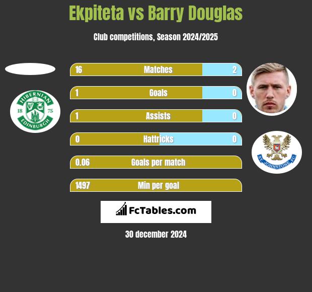 Ekpiteta vs Barry Douglas h2h player stats