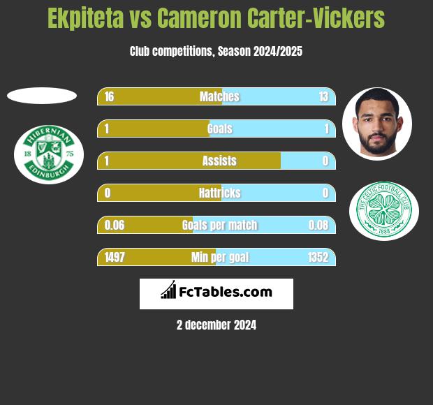 Ekpiteta vs Cameron Carter-Vickers h2h player stats