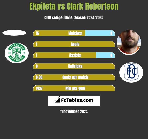 Ekpiteta vs Clark Robertson h2h player stats