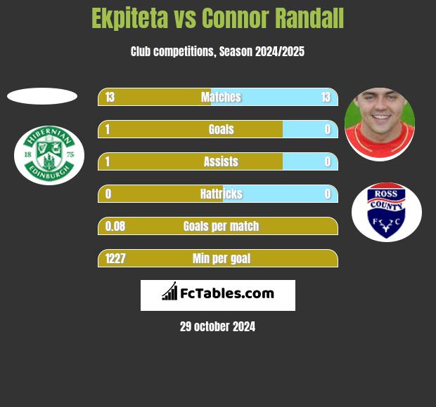 Ekpiteta vs Connor Randall h2h player stats