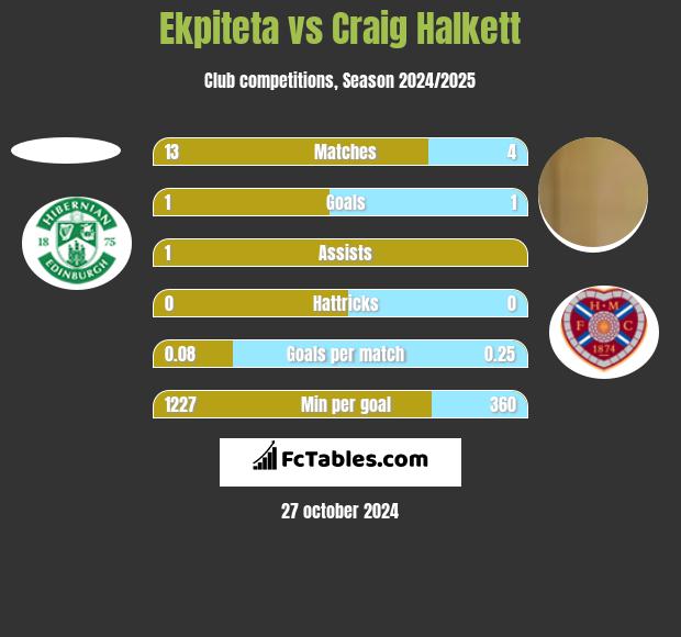 Ekpiteta vs Craig Halkett h2h player stats