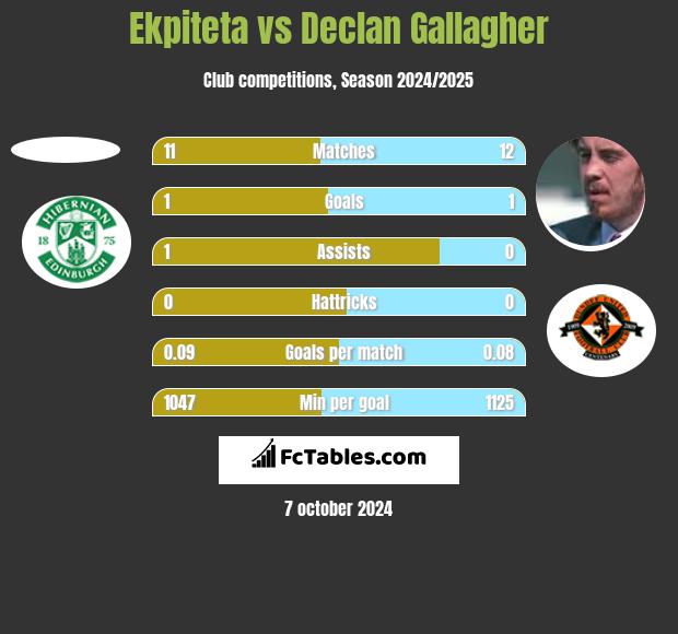 Ekpiteta vs Declan Gallagher h2h player stats