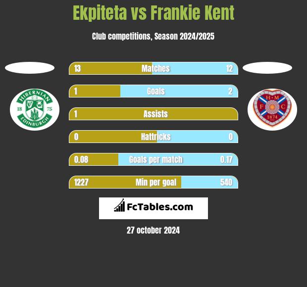 Ekpiteta vs Frankie Kent h2h player stats