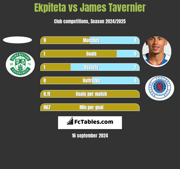 Ekpiteta vs James Tavernier h2h player stats