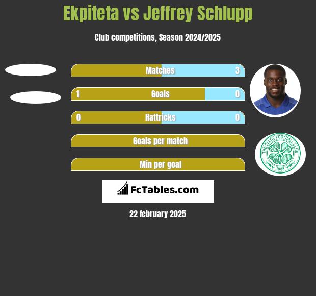 Ekpiteta vs Jeffrey Schlupp h2h player stats