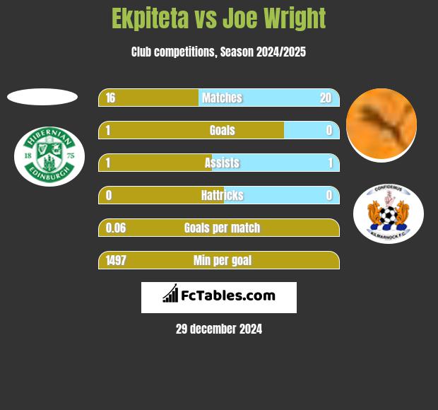 Ekpiteta vs Joe Wright h2h player stats