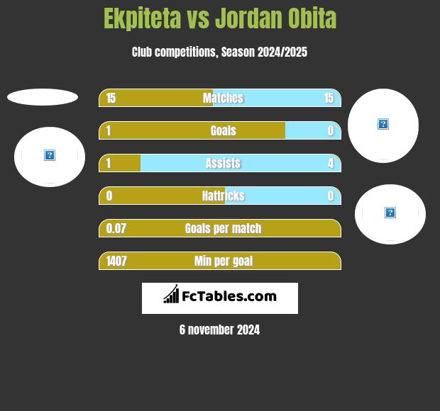 Ekpiteta vs Jordan Obita h2h player stats