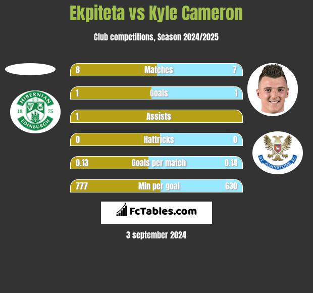 Ekpiteta vs Kyle Cameron h2h player stats