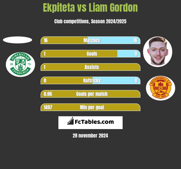 Ekpiteta vs Liam Gordon h2h player stats