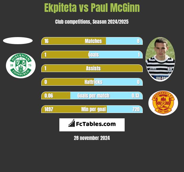 Ekpiteta vs Paul McGinn h2h player stats