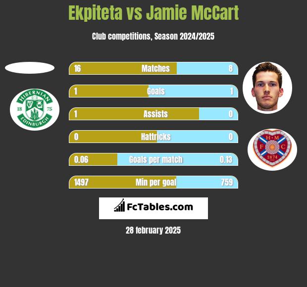 Ekpiteta vs Jamie McCart h2h player stats